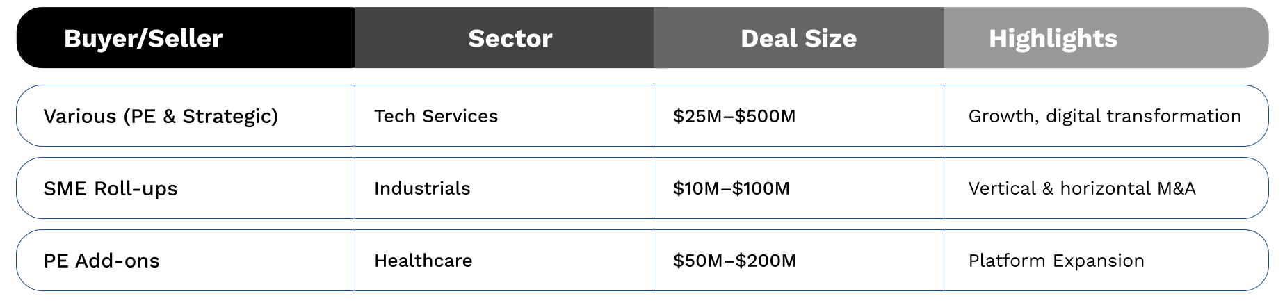 Table with the Recent Notable Market Deals by buyer/seller, sector, deal size and some highlights about each deal.